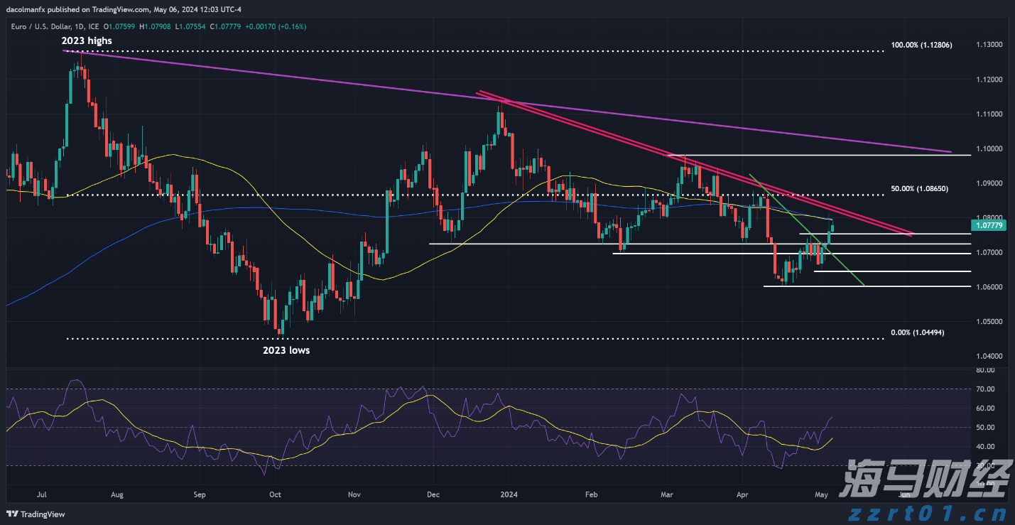 降息预期减弱影响市场情绪 比特币跌至两周新低